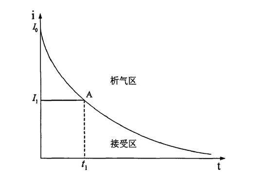 動(dòng)力電池快速充電